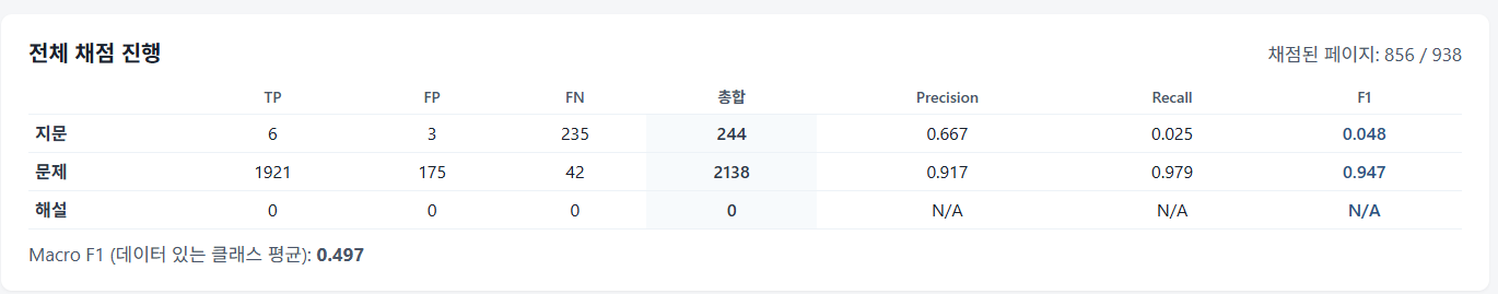 전체 채점 진행 결과 - TP/FP/FN, Precision, Recall, F1