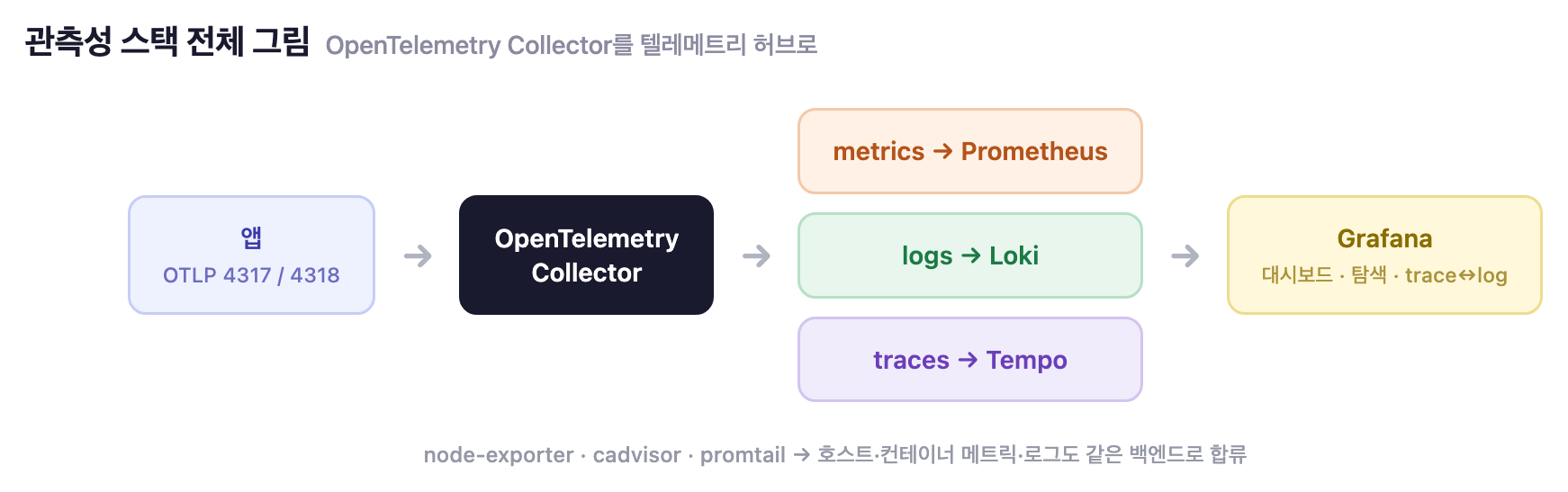 앱 OTLP → OpenTelemetry Collector → Prometheus·Loki·Tempo → Grafana