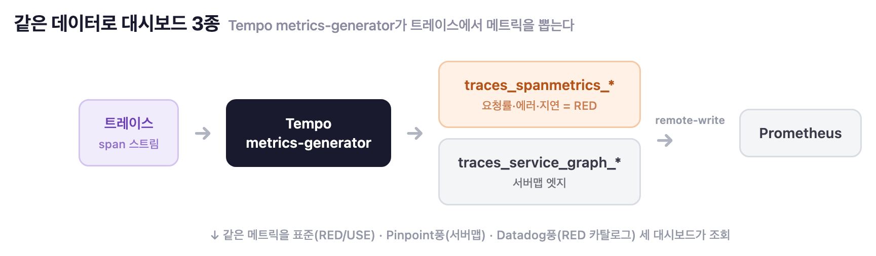 트레이스 → Tempo metrics-generator → Prometheus → 대시보드 3종