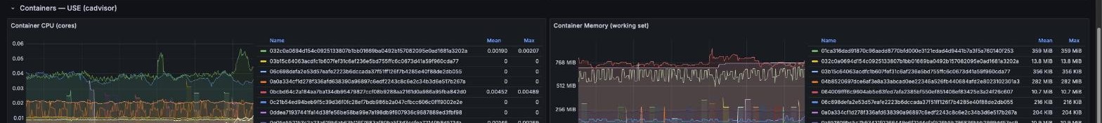 표준 USE 대시보드 — 컨테이너 CPU/메모리