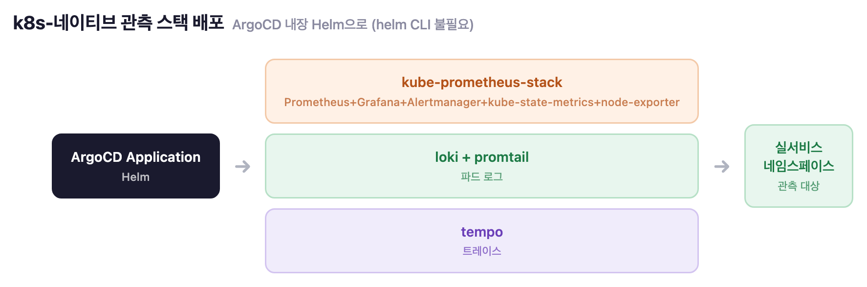 ArgoCD Application(Helm) → kube-prometheus-stack · loki+promtail · tempo