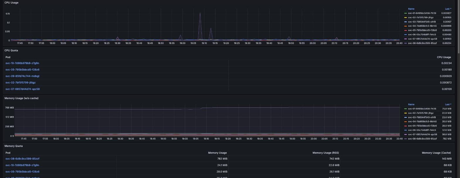 Grafana에서 forge 네임스페이스 실서비스 파드 CPU·메모리