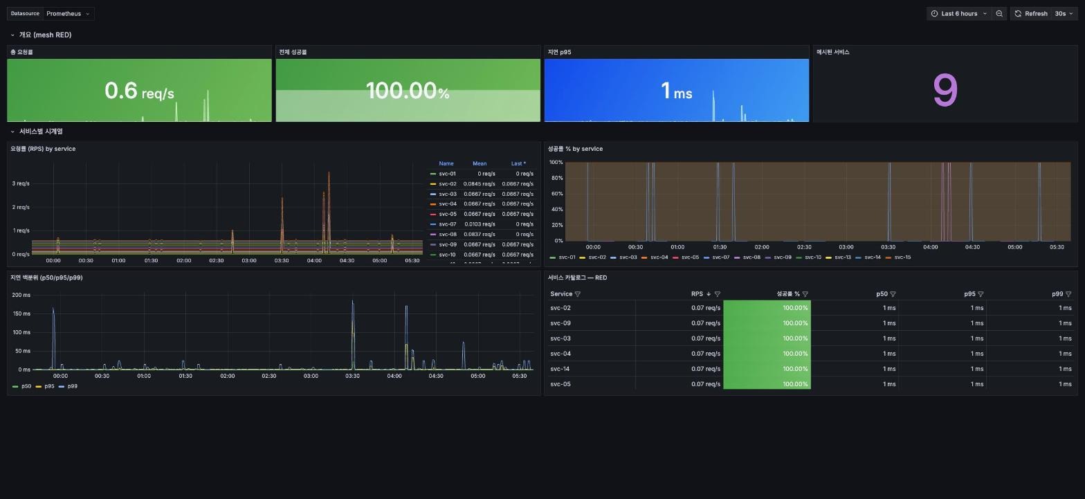 메인 Grafana forge RED(Linkerd) 대시보드