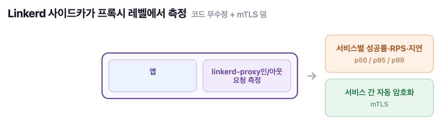 파드[앱|linkerd-proxy] 사이드카가 인/아웃 요청 측정 + mTLS