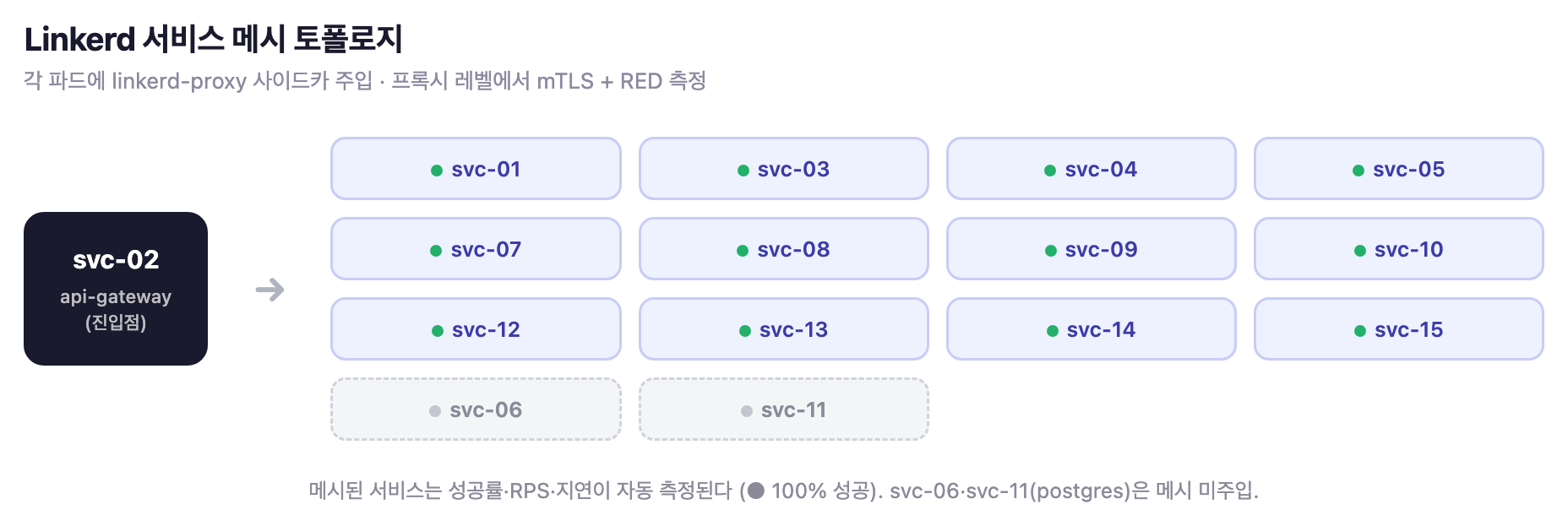 Linkerd 서비스 토폴로지 그래프