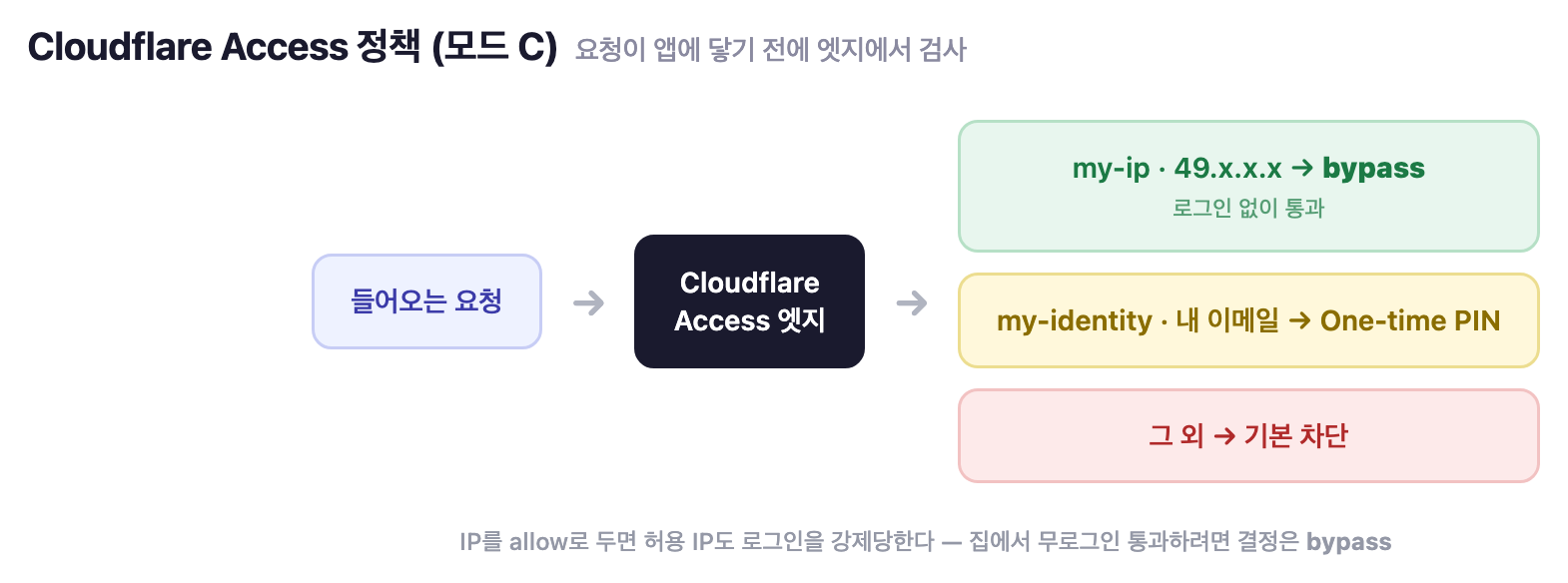 Cloudflare Access 정책(모드 C): my-ip bypass · my-identity OTP · 그 외 차단