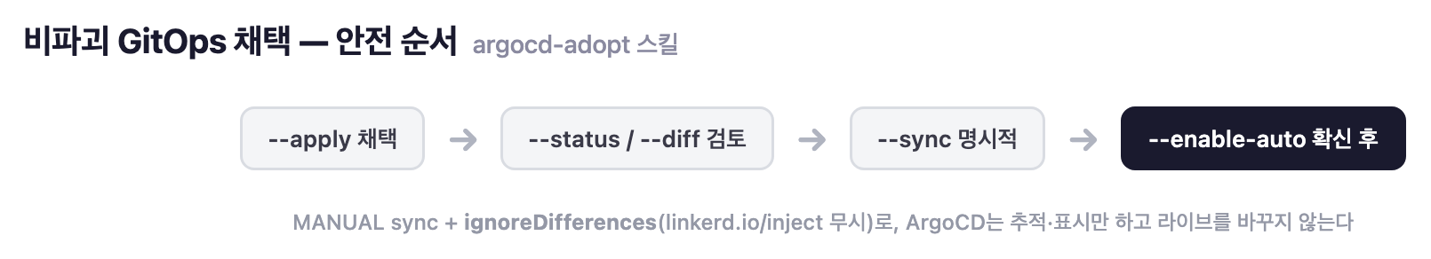 안전 순서: --apply → --status/--diff → --sync → --enable-auto