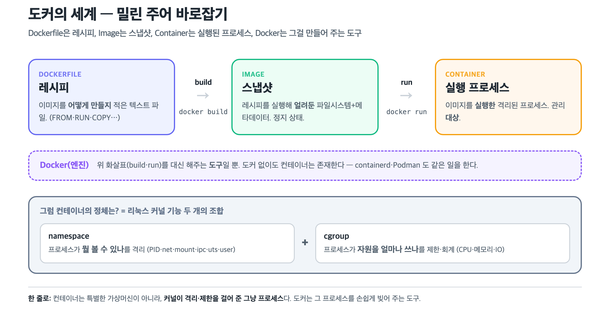 Dockerfile·Image·Container·Docker의 관계와 컨테이너의 정체