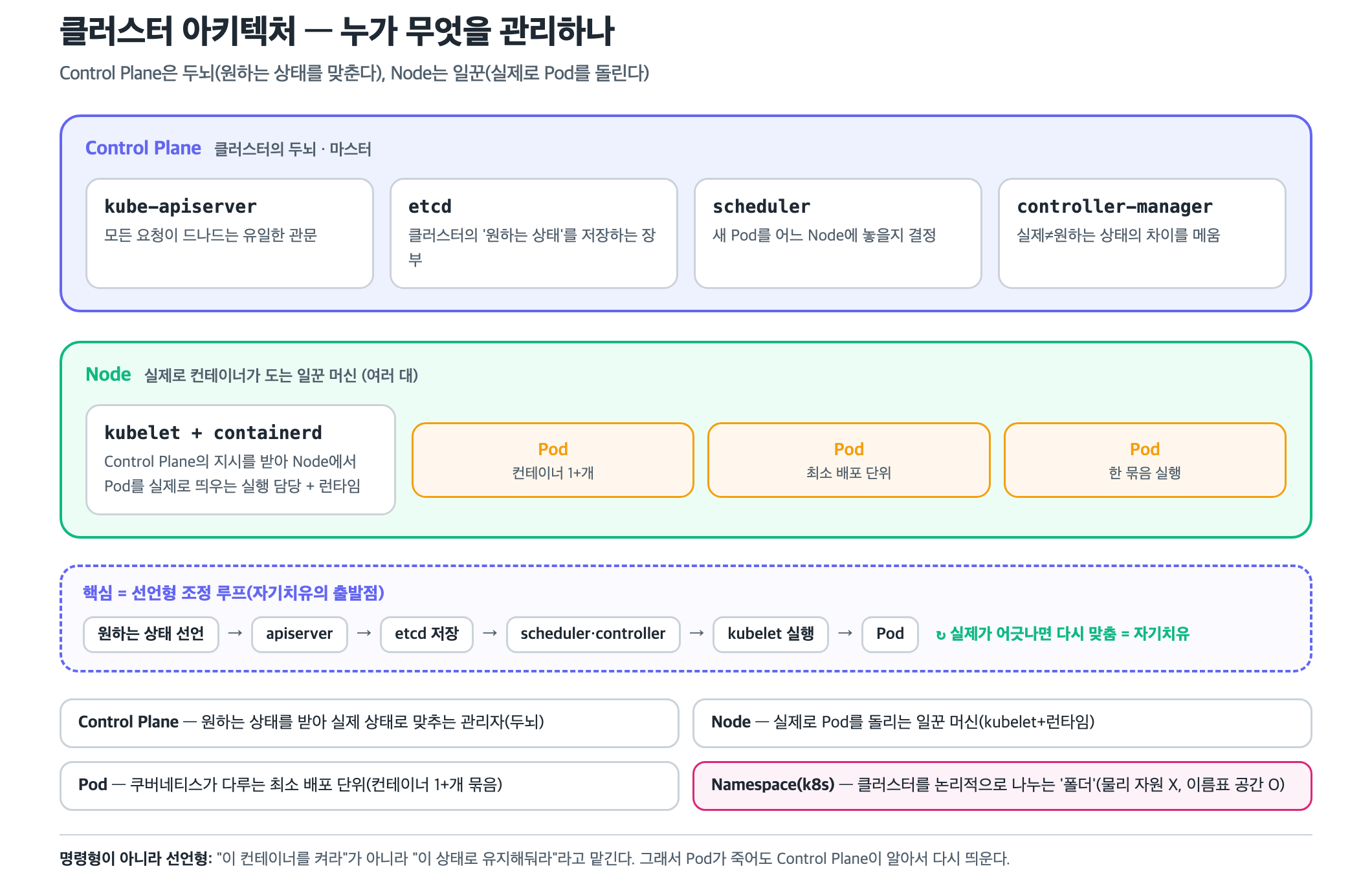 쿠버네티스 클러스터 아키텍처 — Control Plane과 Node, 선언형 조정 루프