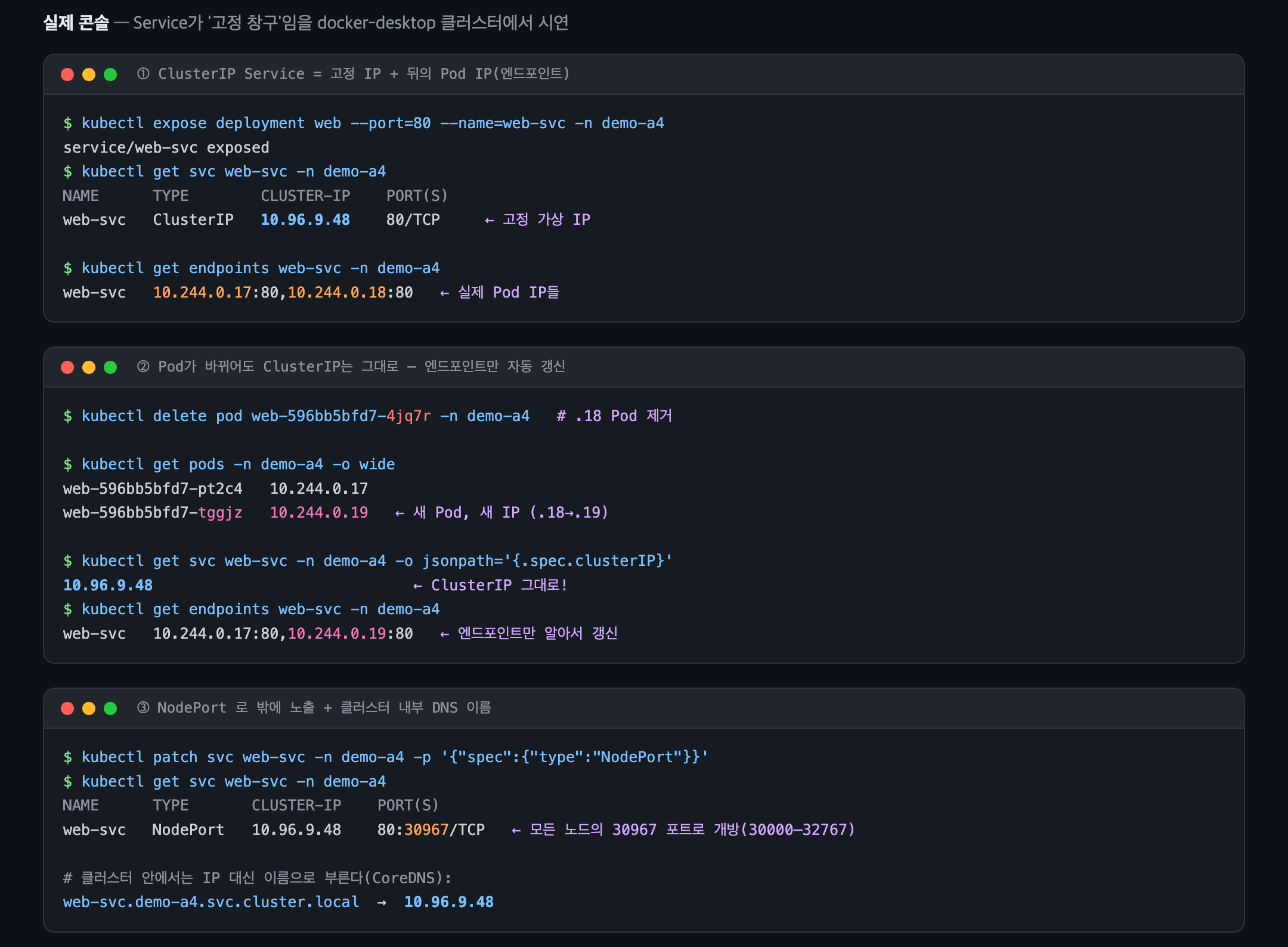 실제 kubectl 콘솔 — ClusterIP 고정, Pod 교체 시 엔드포인트 자동 갱신, NodePort
