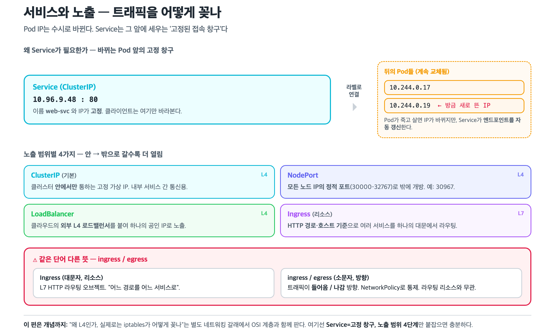 Service 노출 4가지와 ingress/egress 함정