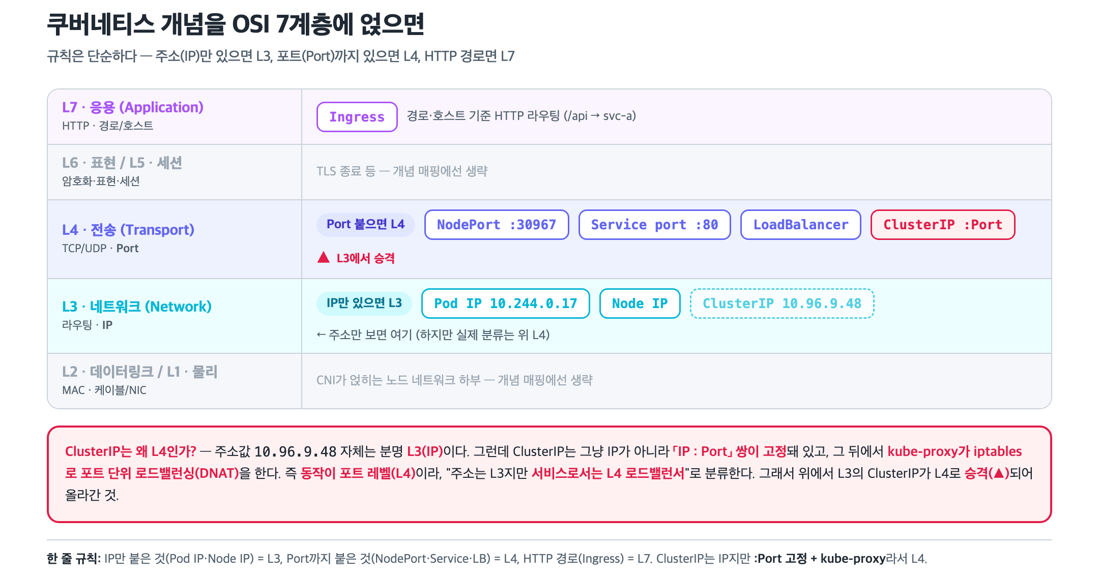 OSI 7계층에서 본 쿠버네티스 개념 — IP는 L3, Port는 L4, ClusterIP는 L4로 승격