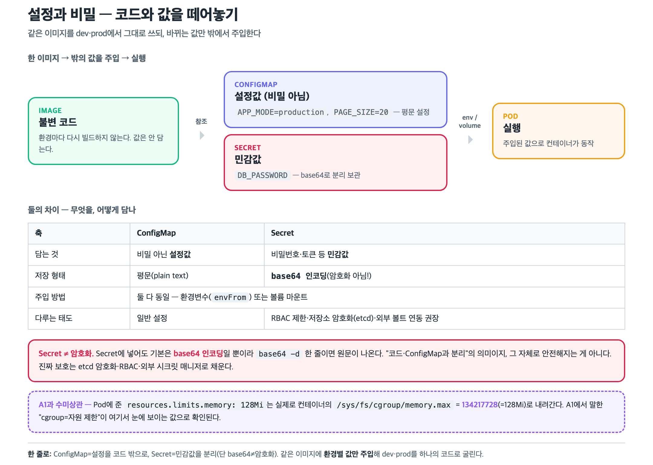 ConfigMap·Secret로 값을 분리해 Pod에 주입하는 흐름