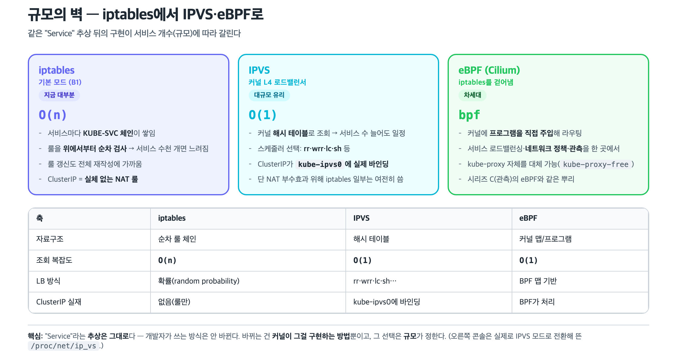 iptables·IPVS·eBPF 비교 — 자료구조·복잡도·LB 방식·ClusterIP 실재
