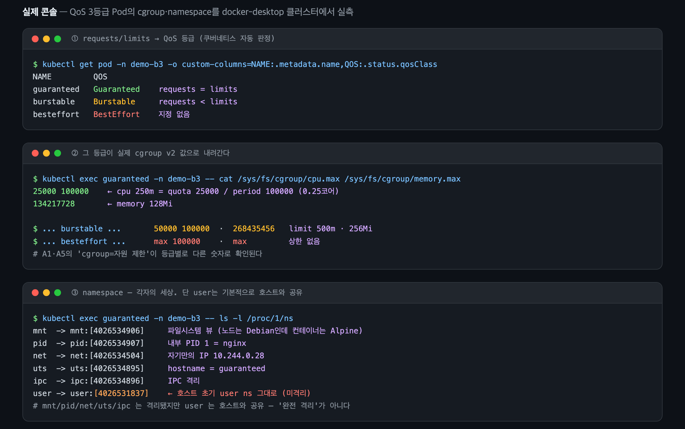 실제 콘솔 — QoS 등급 판정, 등급별 cgroup 값, namespace 격리