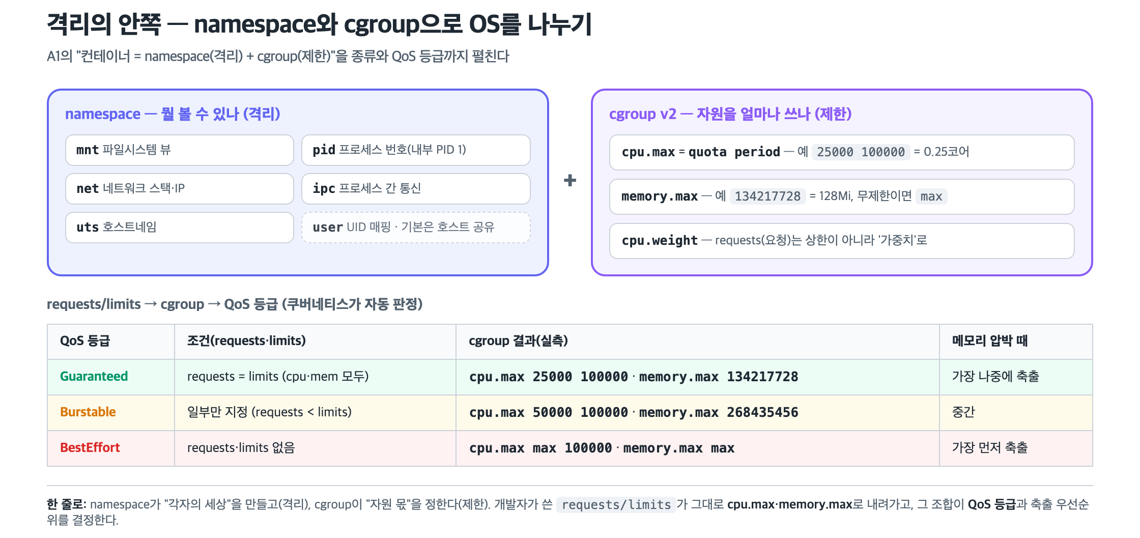namespace 6종 + cgroup + QoS 등급 매핑
