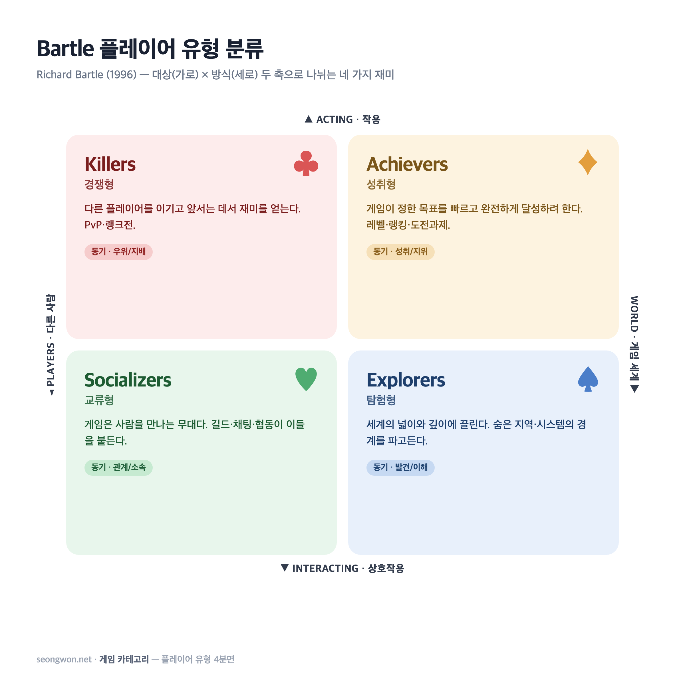 Bartle 플레이어 유형 4분면: Killers(경쟁)·Achievers(성취)·Socializers(교류)·Explorers(탐험)를 대상과 방식 두 축으로 배치한 다이어그램