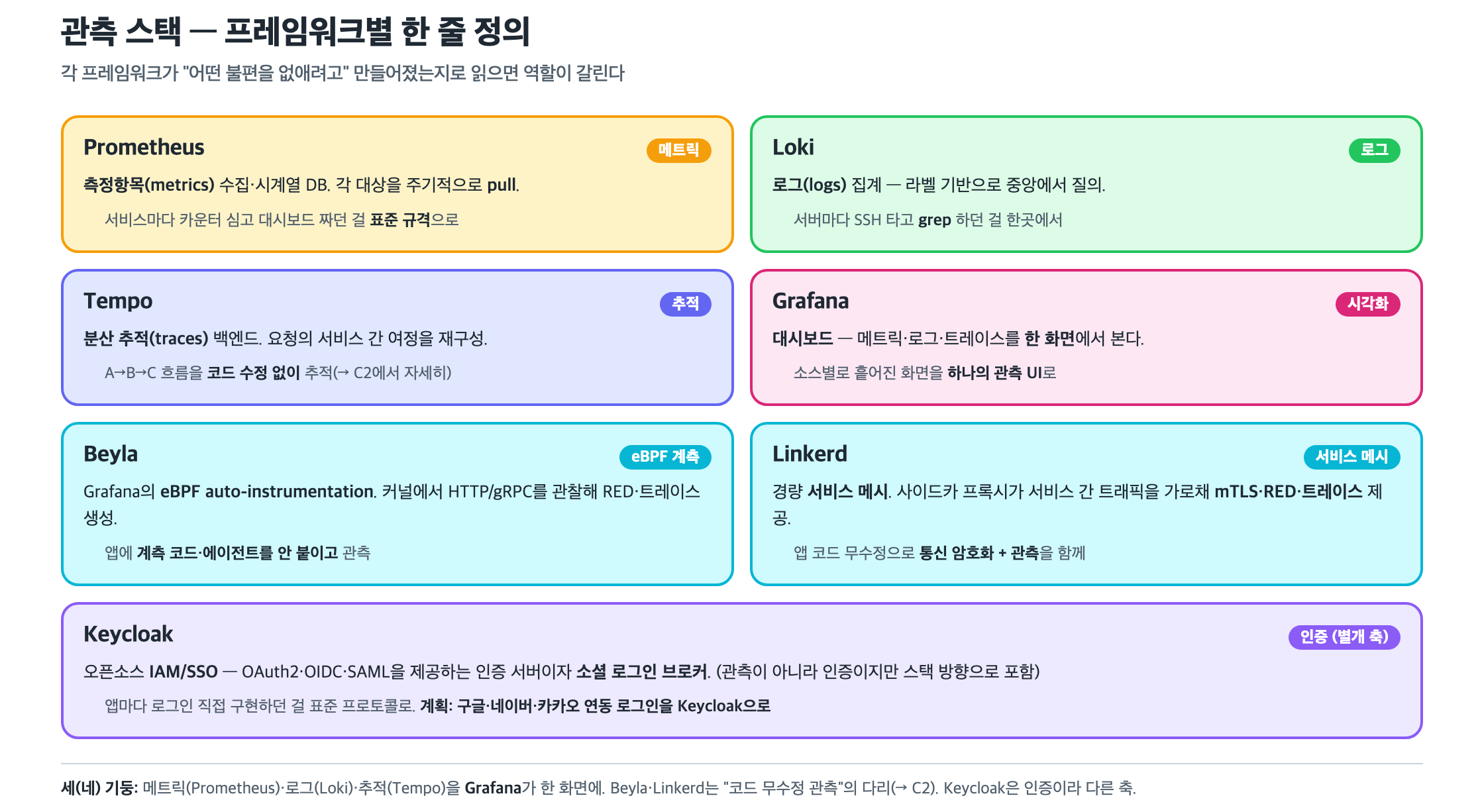 관측 스택 프레임워크별 한 줄 정의 카드