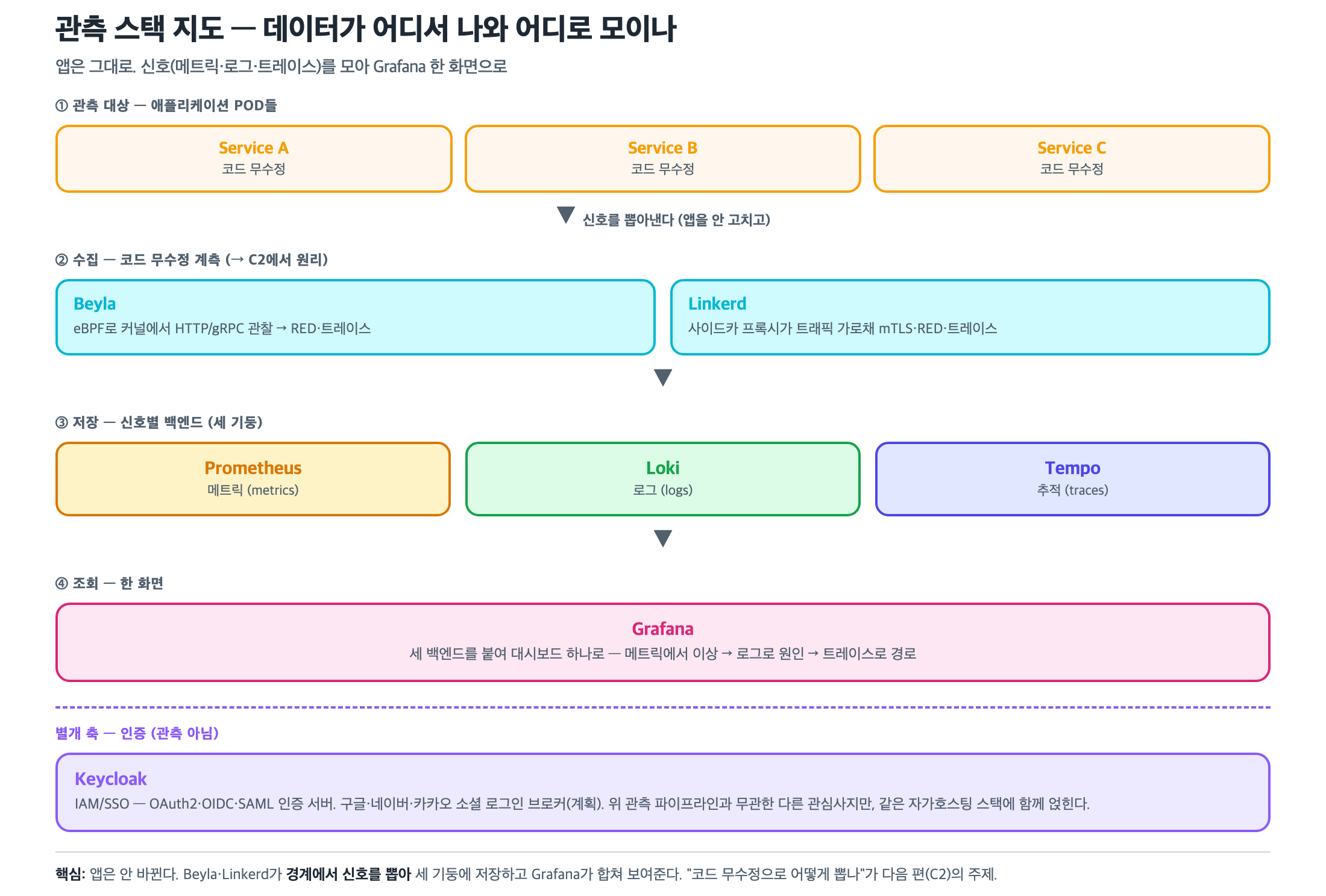 관측 스택 지도 — 앱에서 신호를 뽑아 세 기둥에 저장하고 Grafana로