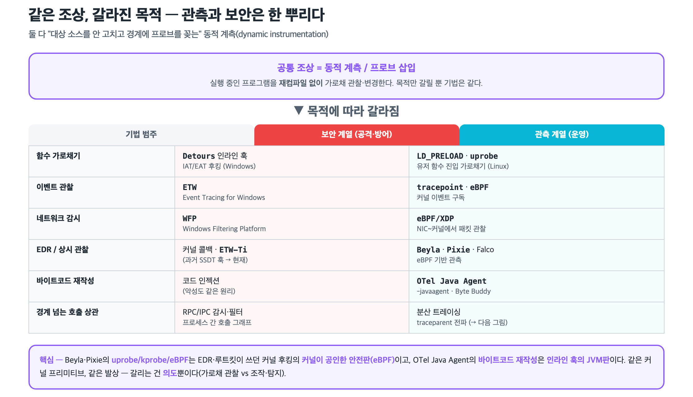 관측 계열과 보안 계열의 대응표 — 같은 동적 계측, 갈라진 목적