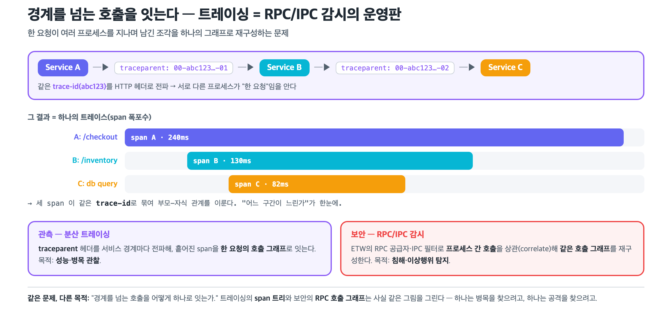 분산 트레이싱의 span 트리와 보안의 RPC 호출 그래프는 같은 그림