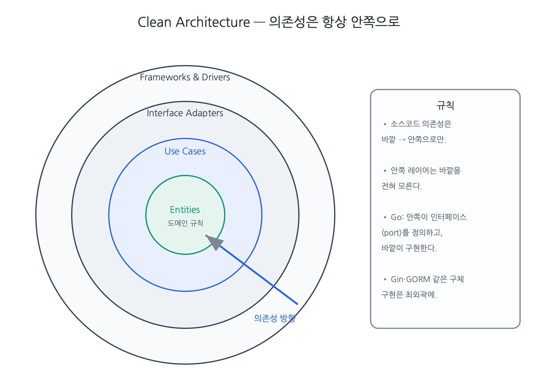 Clean Architecture — 안쪽으로만 향하는 의존성 규칙 (원본 제작)