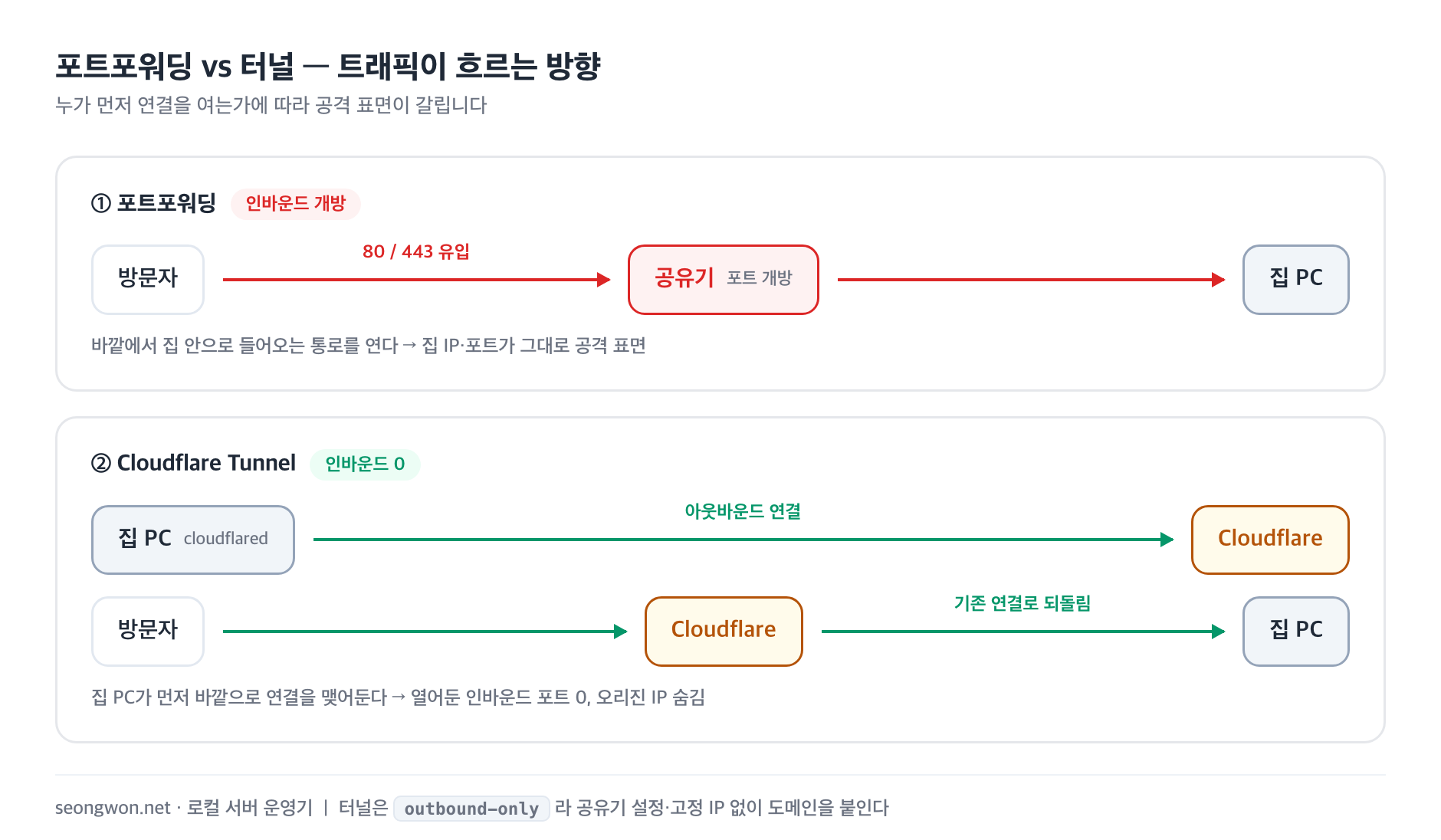 포트포워딩과 터널의 트래픽 방향 비교