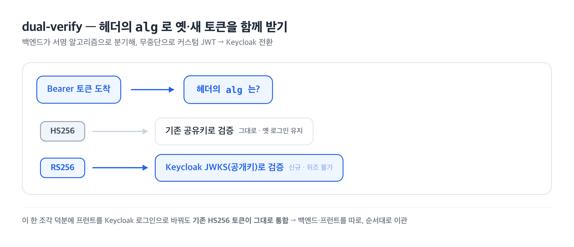 헤더의 alg로 분기하는 dual-verify 흐름