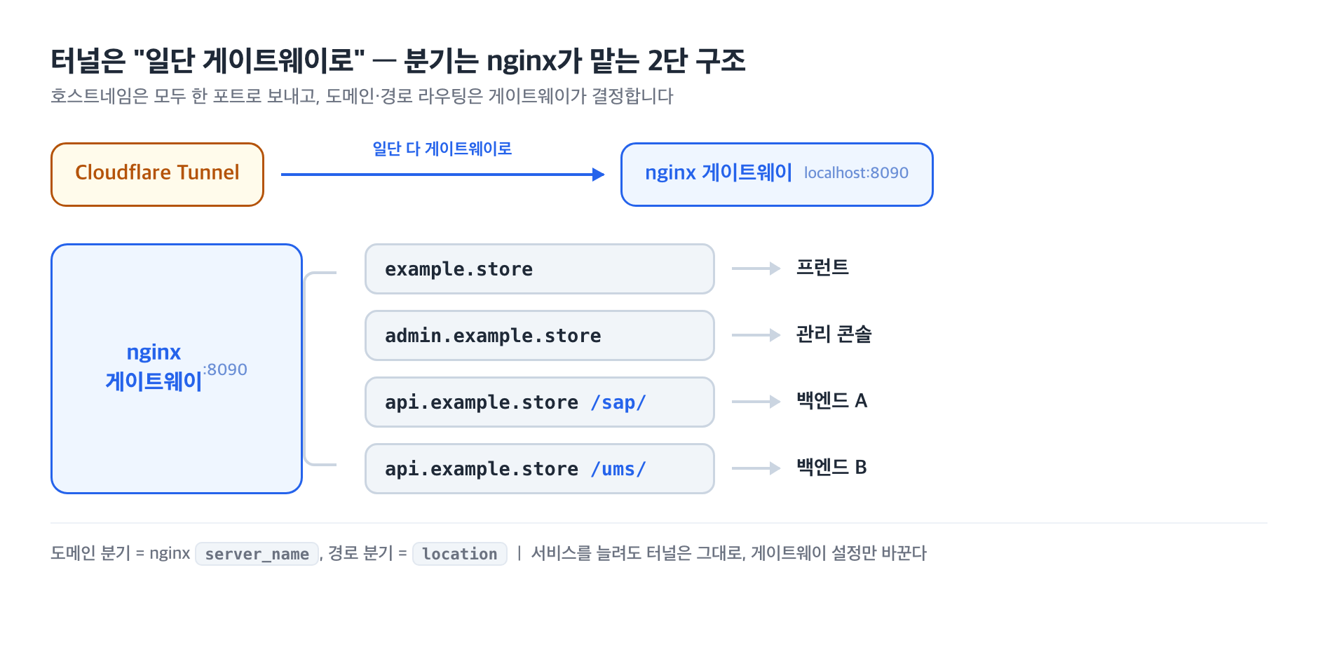 터널에서 nginx 게이트웨이로의 2단 분기 구조