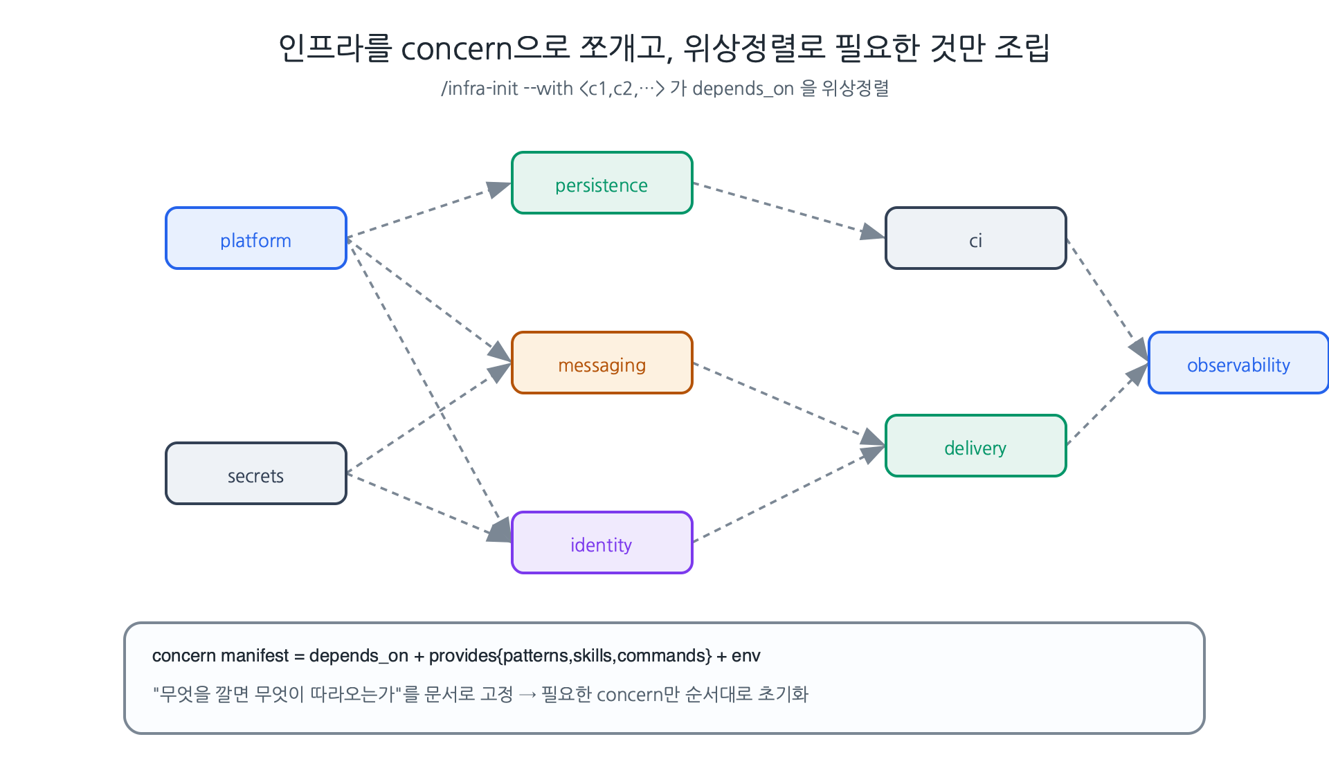 concern들을 depends_on으로 선언하고 위상정렬로 필요한 것만 조립 (원본 제작)