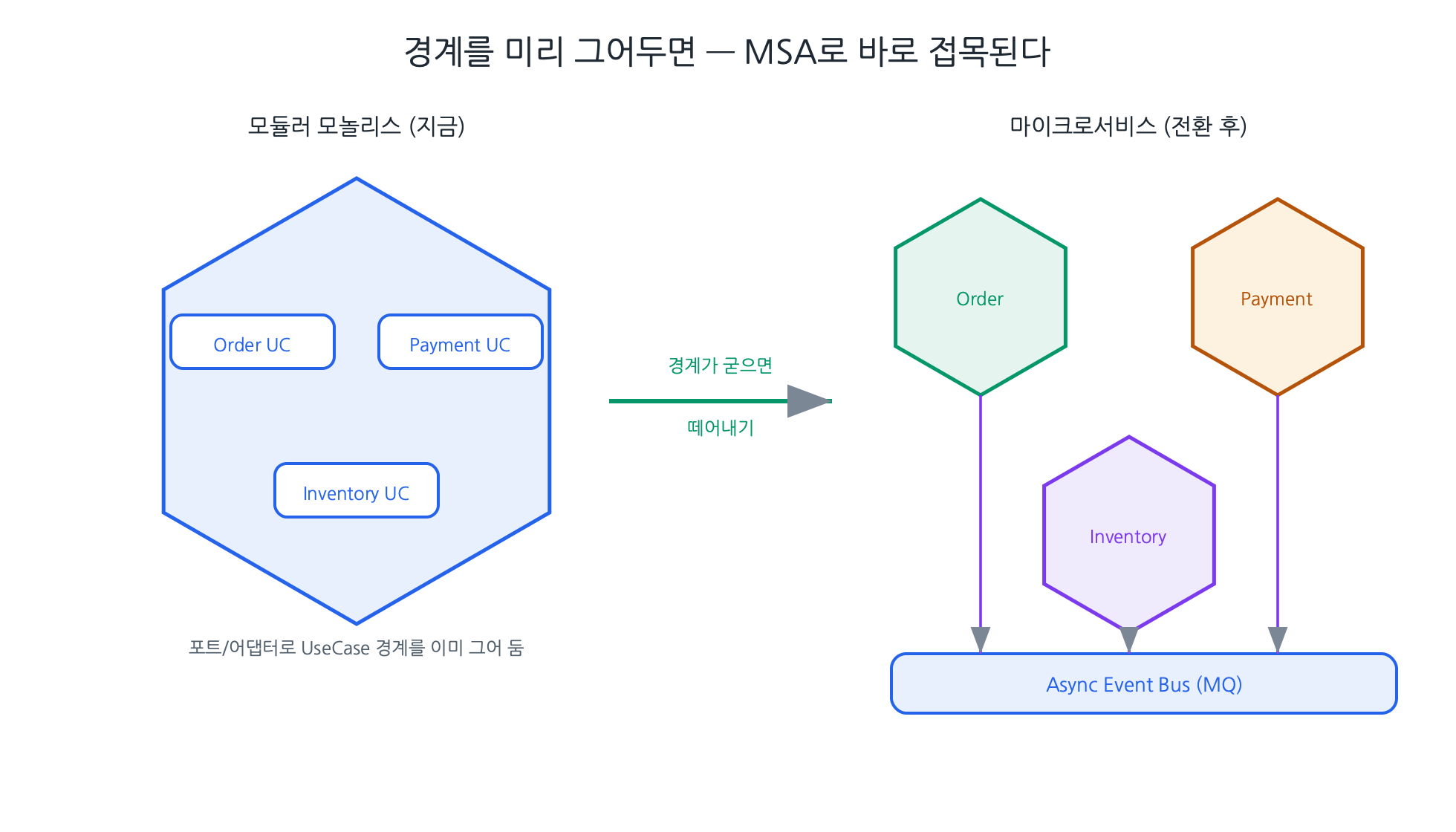 포트/어댑터로 경계를 미리 그어 두면, 경계가 굳는 순간 서비스로 분리된다 (원본 제작)