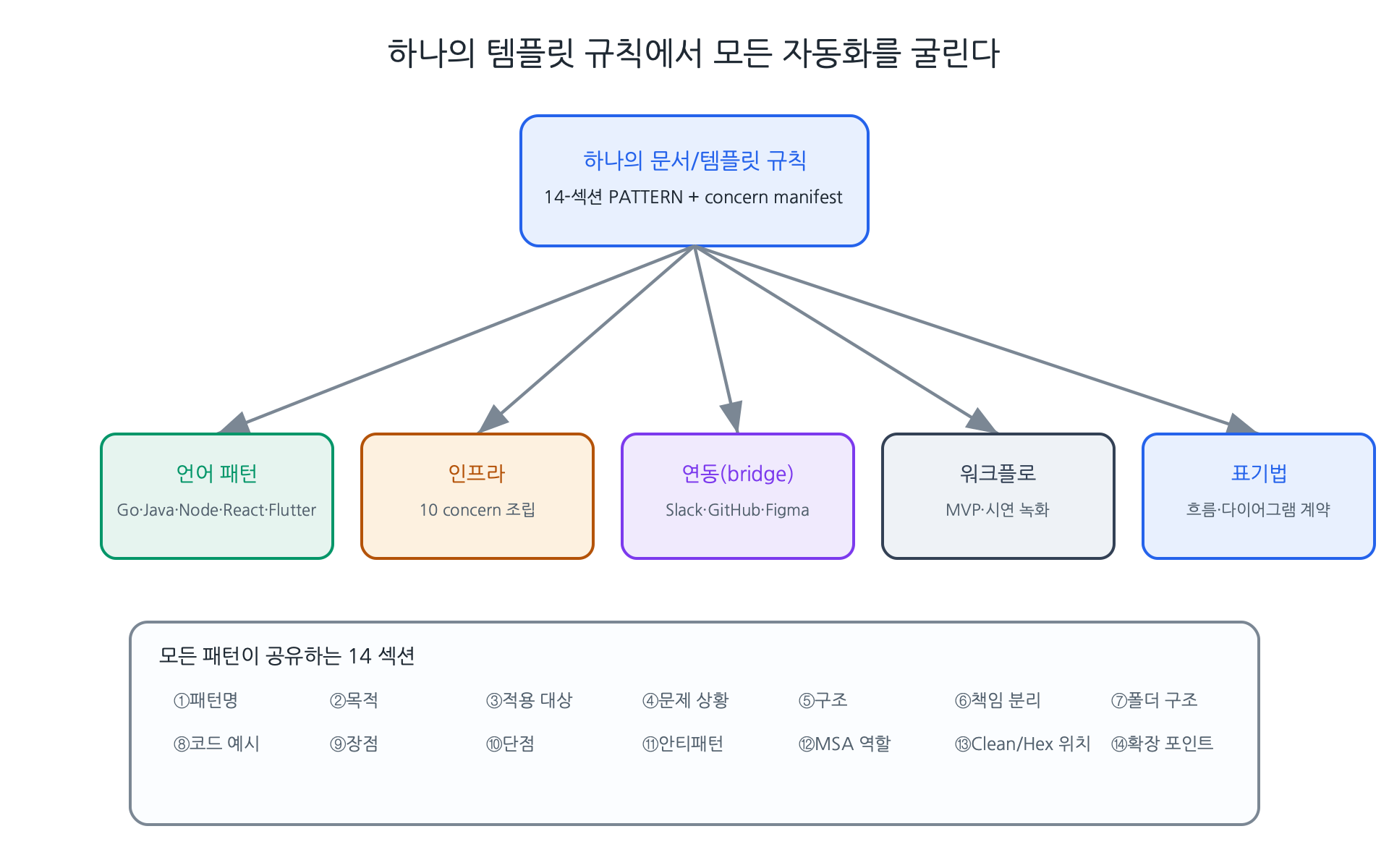 하나의 템플릿 규칙에서 언어·인프라·연동·워크플로·표기법을 일관되게 굴린다 (원본 제작)