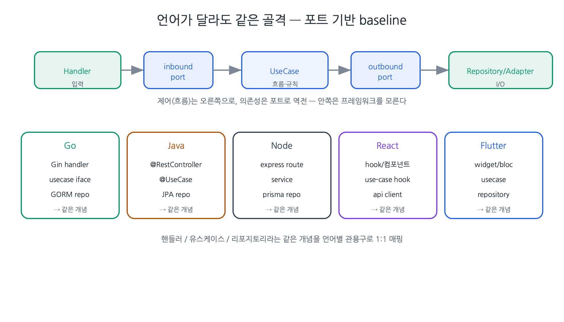 Handler → inbound port → UseCase → outbound port → Repository/Adapter, 언어별 관용구로 1:1 매핑 (원본 제작)