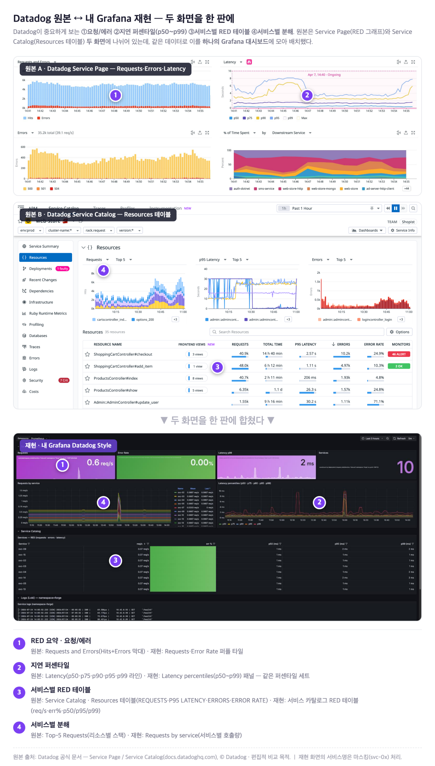 Datadog 원본 Service Page·Catalog와 내 Grafana 재현 비교