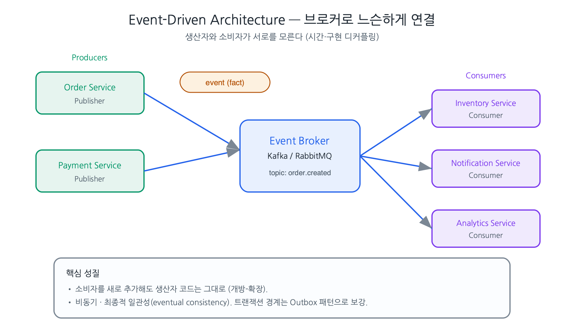 EDA — 생산자와 소비자가 브로커를 사이에 두고 서로를 모른다 (원본 제작)