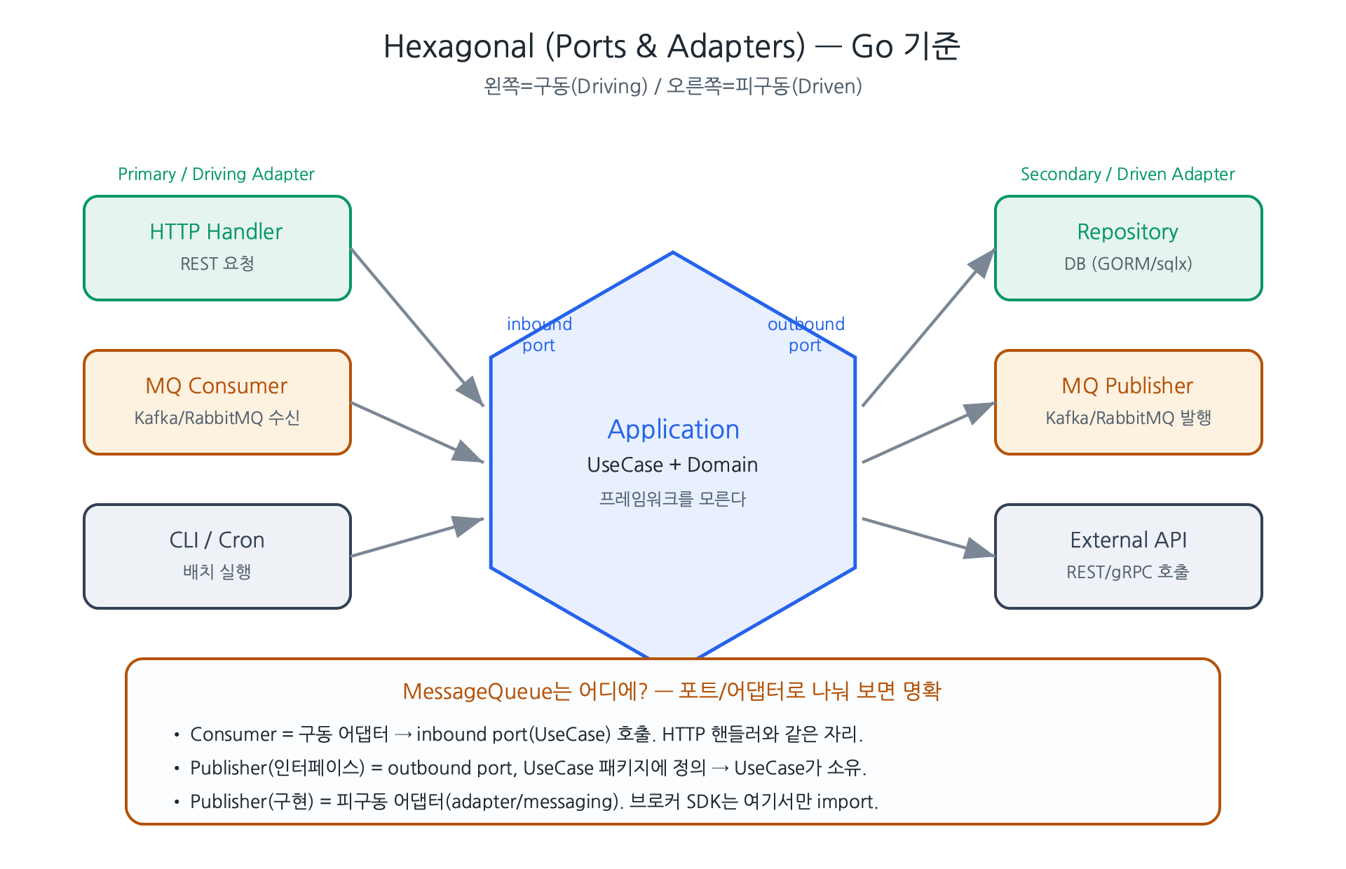 Hexagonal — 왼쪽 구동 어댑터 / 오른쪽 피구동 어댑터, MQ의 위치 (원본 제작)