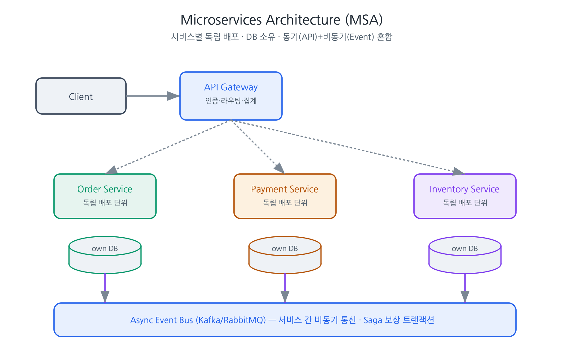 MSA — 게이트웨이·서비스별 DB 소유·비동기 이벤트 버스 (원본 제작)