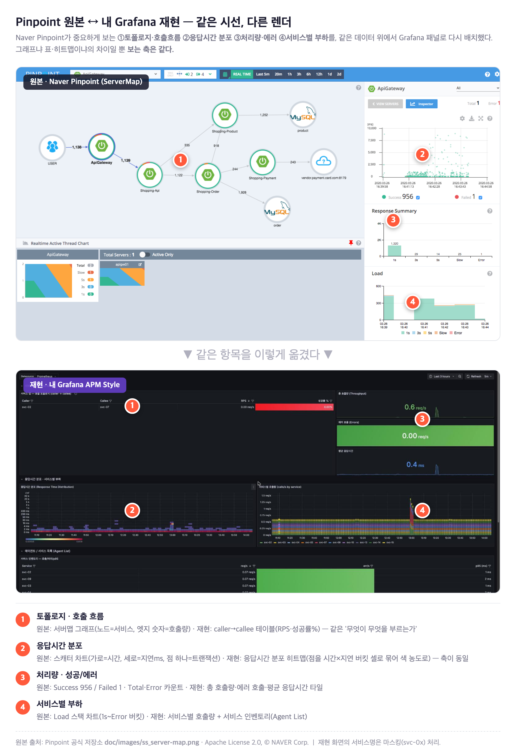 Pinpoint 원본 서버맵과 내 Grafana 재현 비교
