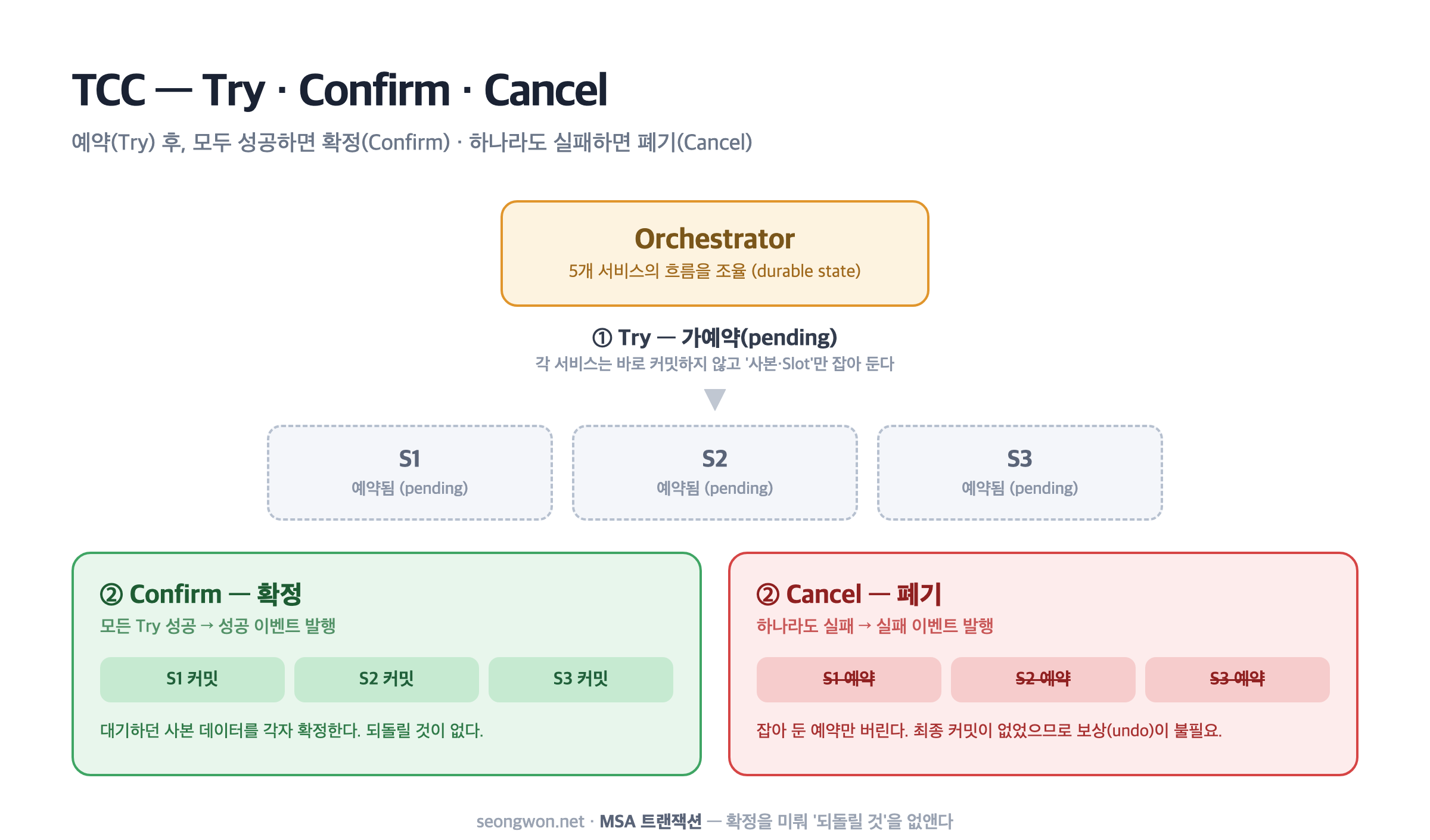 TCC 흐름: Orchestrator가 각 서비스에 Try(가예약)를 걸고, 모두 성공하면 Confirm으로 확정, 하나라도 실패하면 Cancel로 예약만 폐기