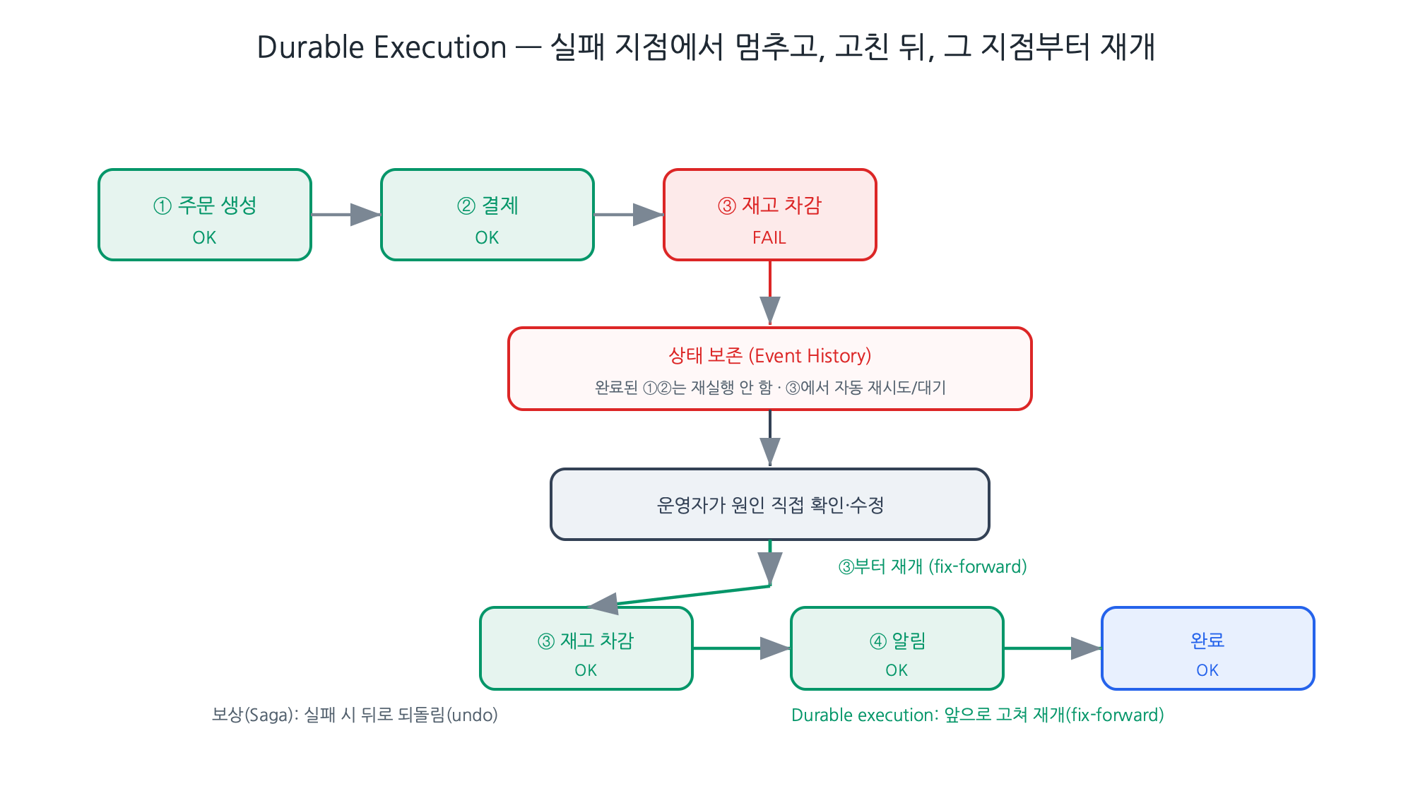Durable Execution — 실패 지점 보존 → 원인 수정 → 그 지점부터 재개(fix-forward). 원본 제작