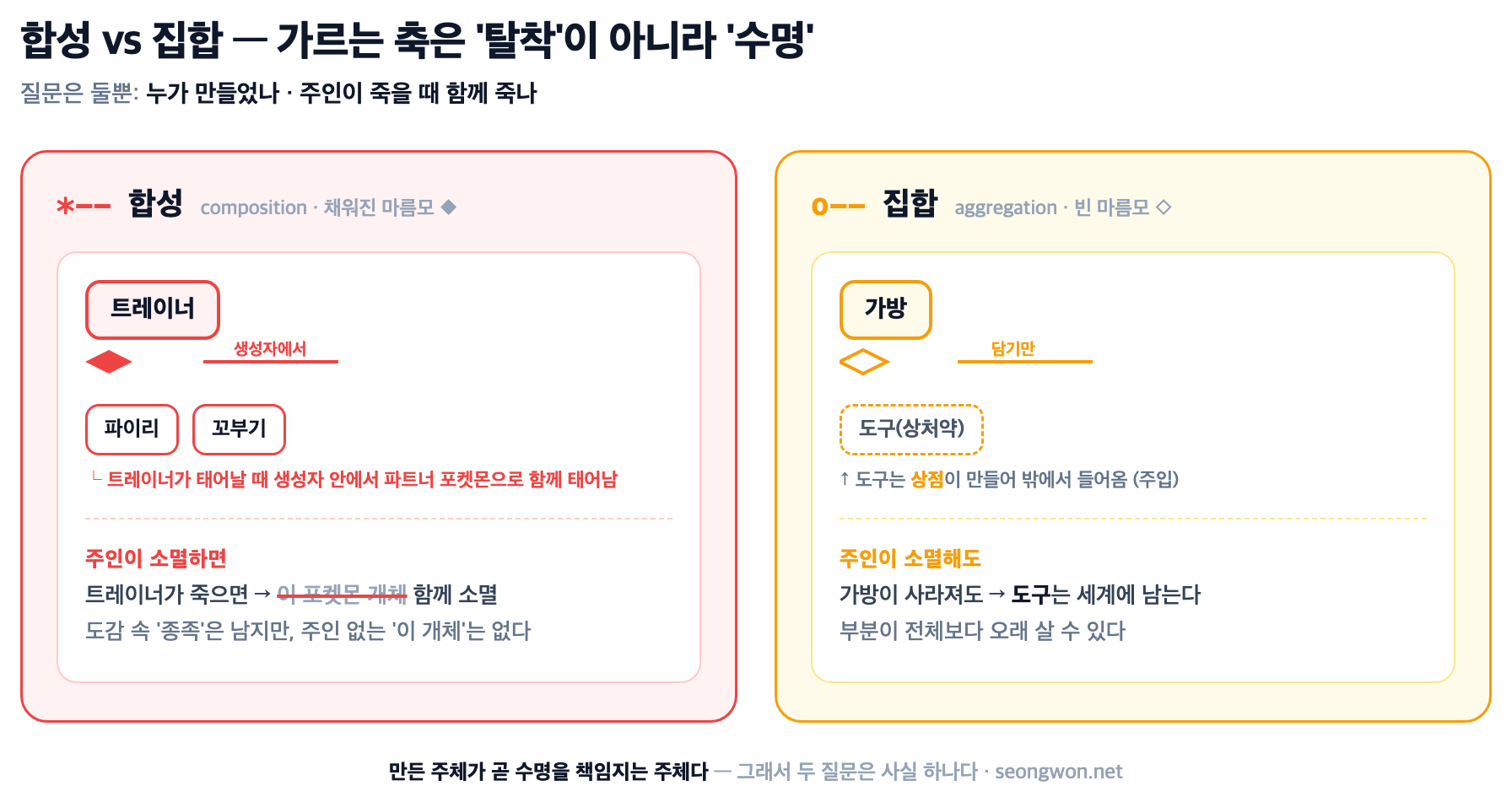 합성과 집합을 수명 축으로 대조한 도표. 왼쪽 합성(*--)은 트레이너가 생성자에서 파트너 포켓몬을 만들어 주인이 죽으면 함께 소멸한다. 오른쪽 집합(o--)은 가방이 상점에서 만들어진 도구를 담기만 해서 가방이 사라져도 도구는 남는다.