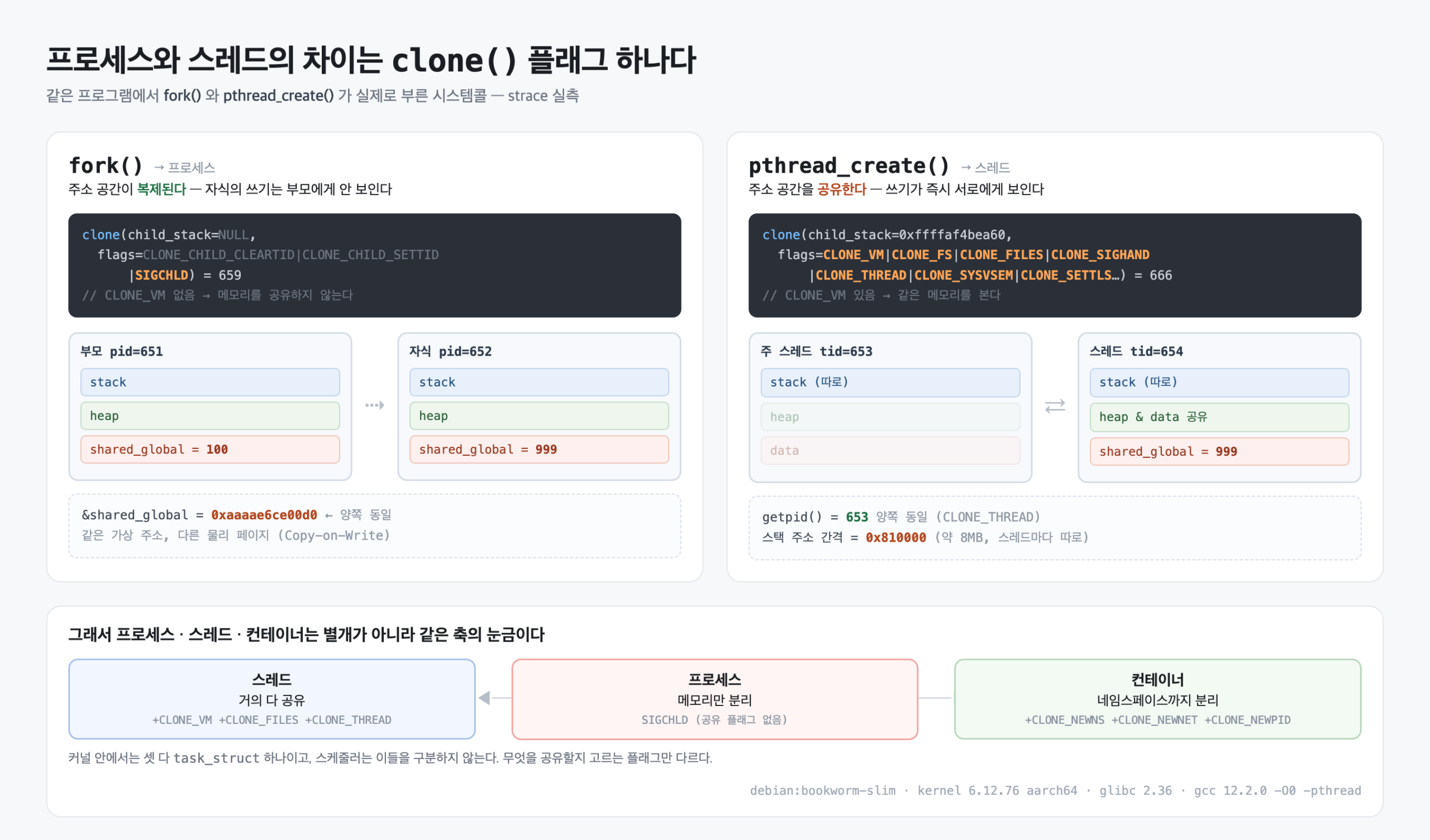 fork()와 pthread_create()가 호출하는 clone() 플래그 비교와 주소 공간 격리 다이어그램