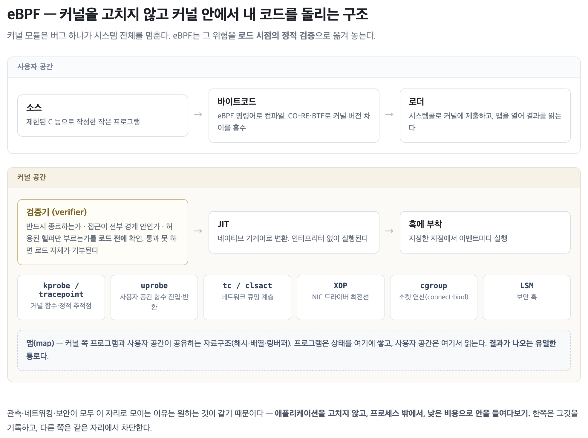 eBPF 의 소스·바이트코드·로더·검증기·JIT·훅·맵 구조를 사용자 공간과 커널 공간으로 나눠 그린 개념도
