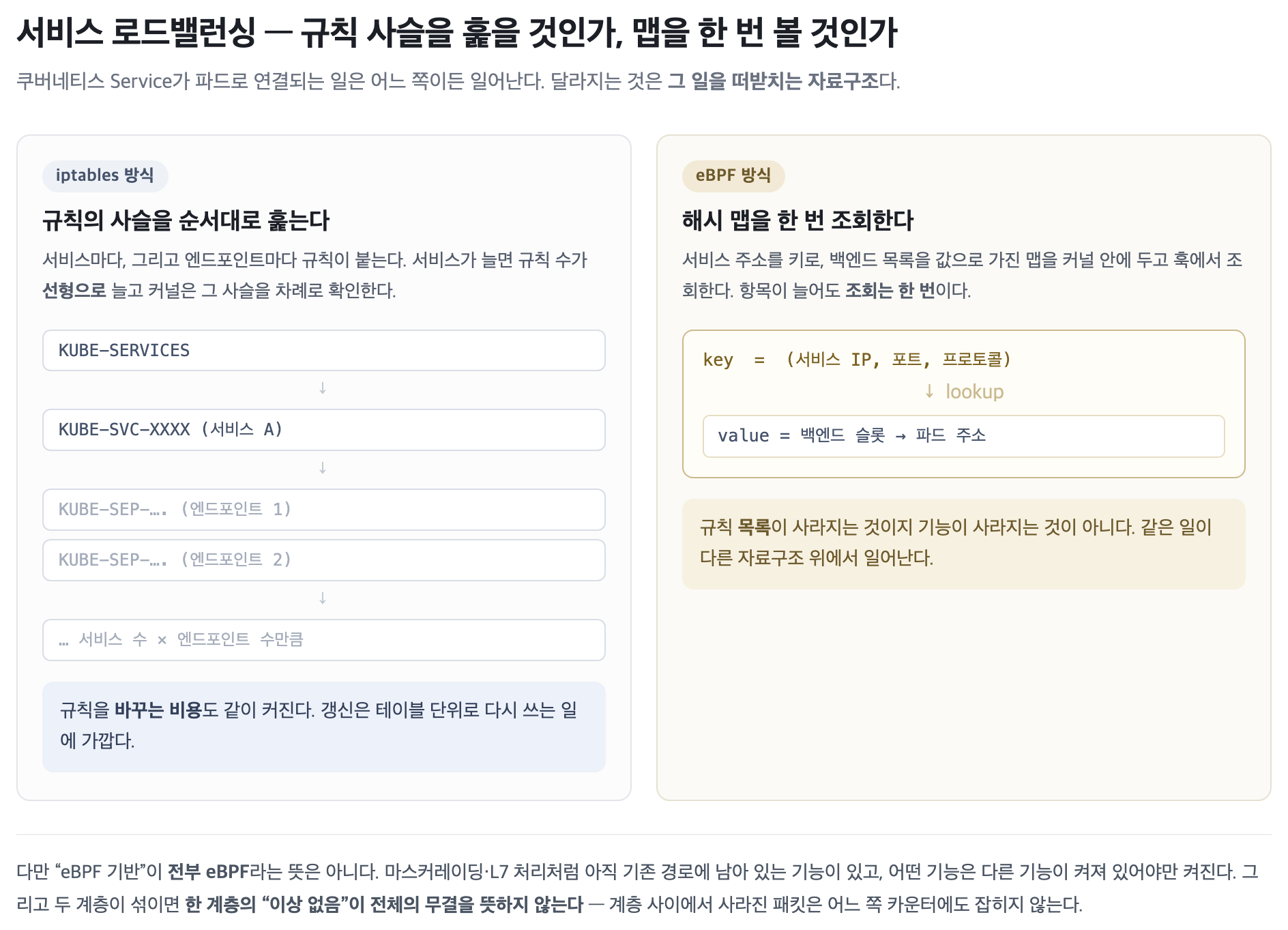 iptables 규칙 사슬을 순서대로 훑는 방식과 eBPF 해시 맵을 한 번 조회하는 방식을 비교한 개념도